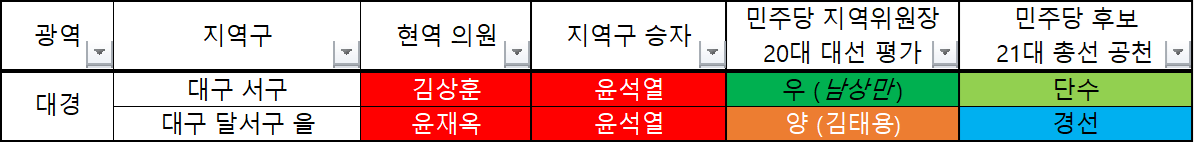 7. 대경_동일 지역구 연속 3선.png