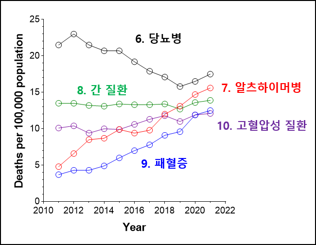 잇싸 - 죽음에 관하여: 대한민국의 사망 원인 통계 분석 (1) 한국인의 10대 사망 원인