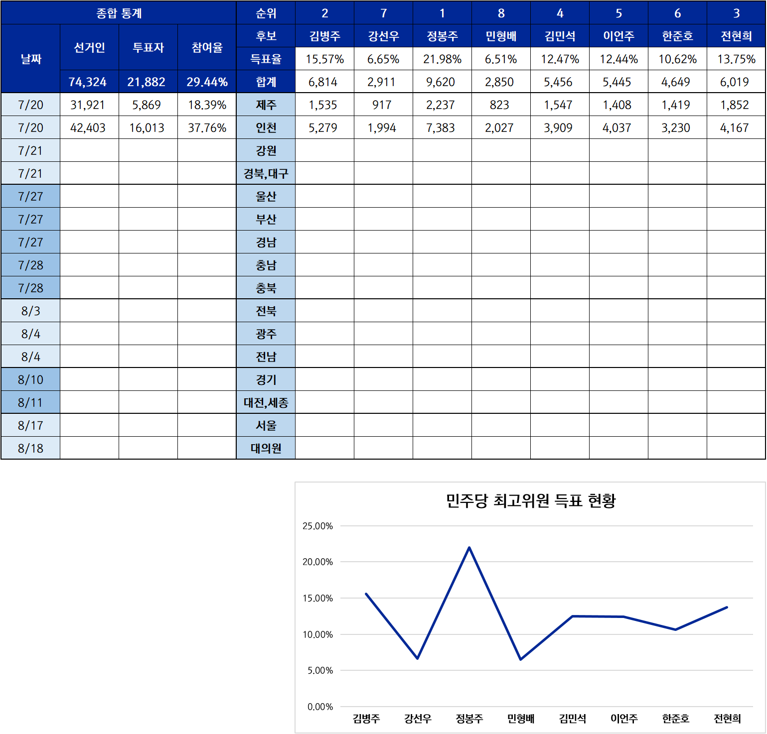 민주당 최고위원 선거 결과 - 7.20.png