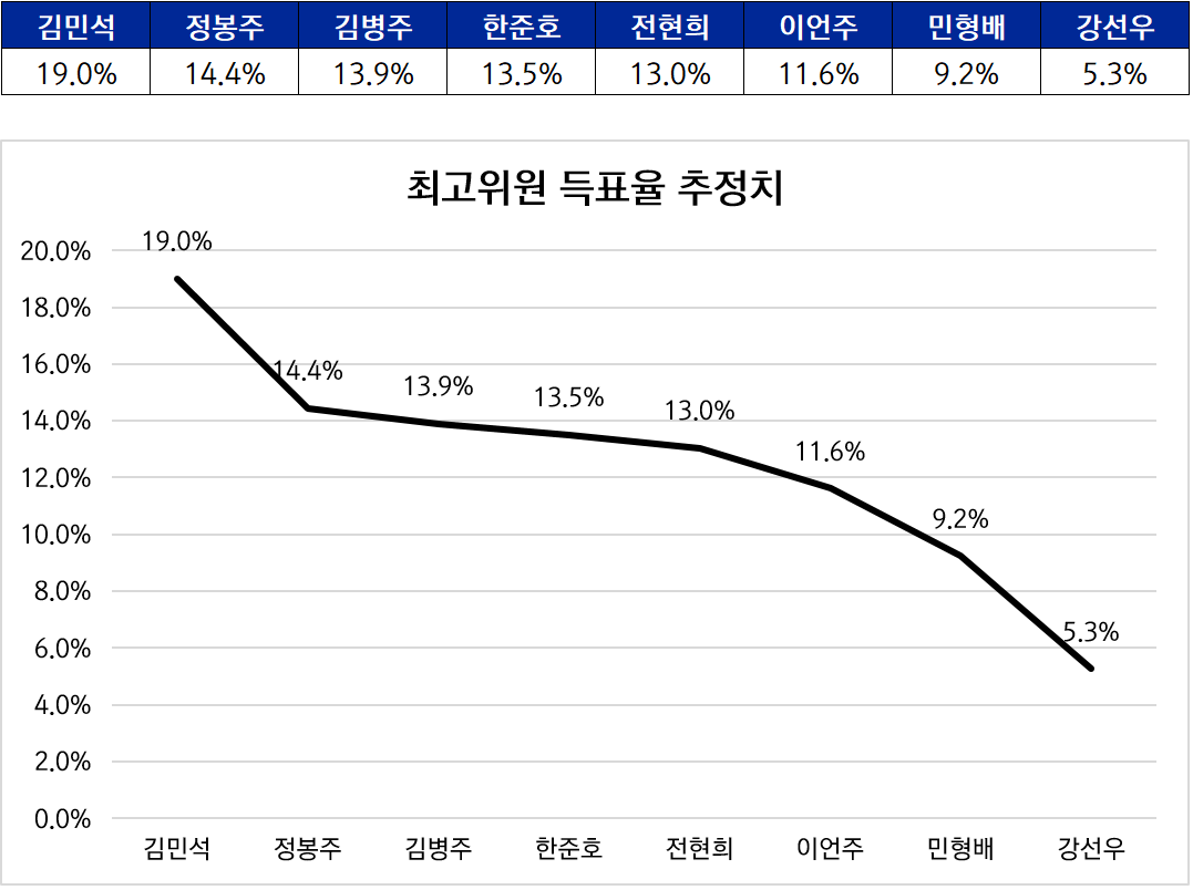 최고위원 득표율 추정치.png