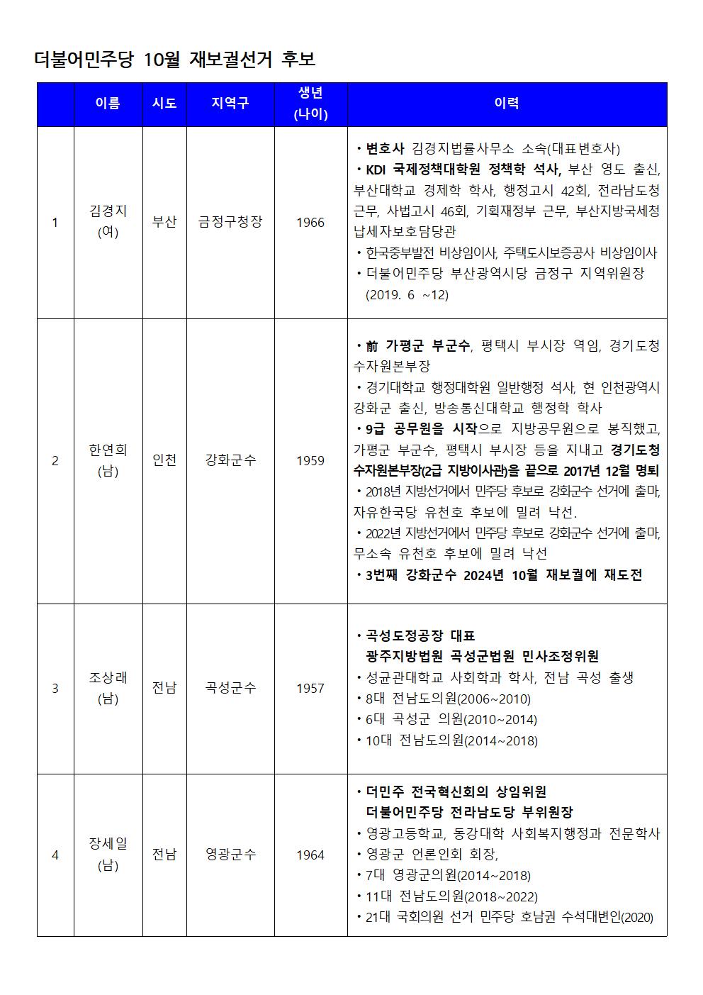 24.10월 보궐선거-사진 제외001.jpg