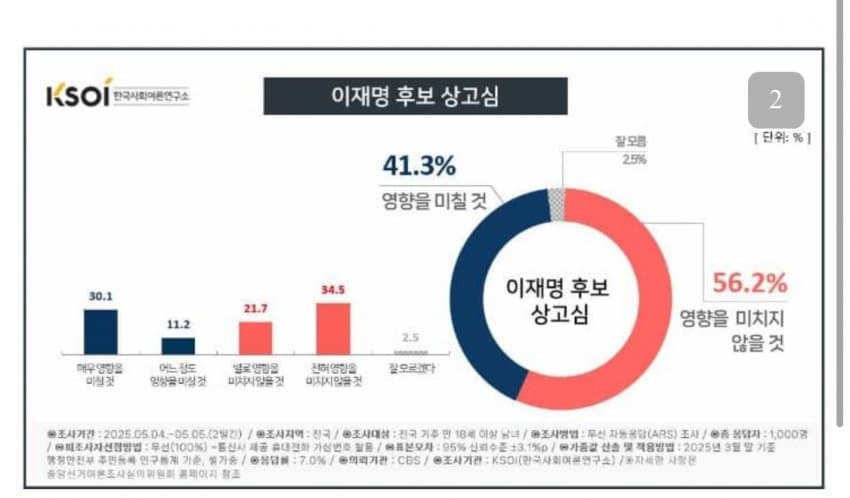 잇싸 - [여론조사]KSOI 다자대결 / 상고심 영향 (5월 4일~5일)