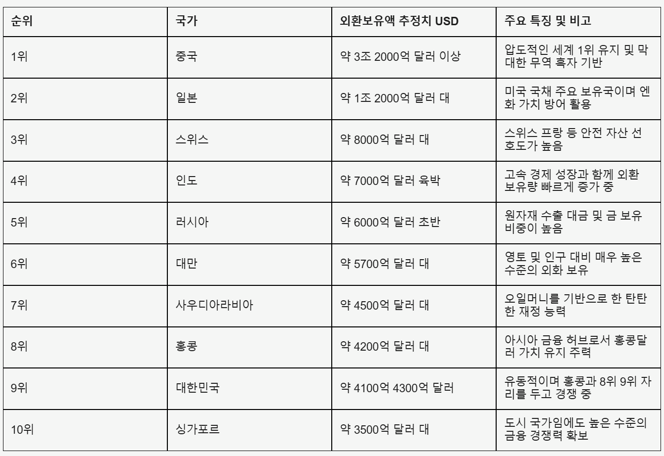 잇싸 - 우리나라 외화보유고 그래프