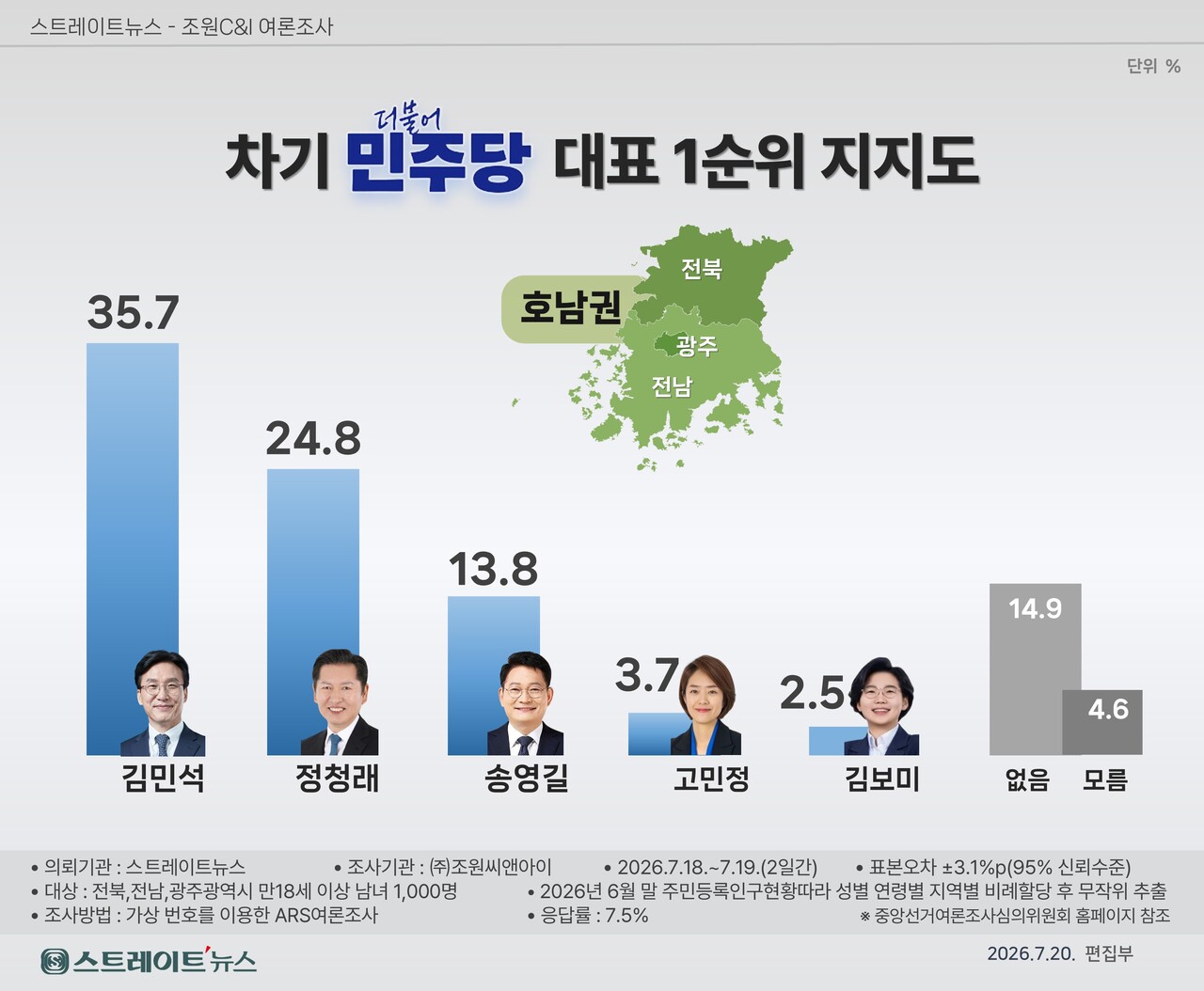 잇싸 스트레이트뉴스 여론조사 민주당 당권주자 호남 여론김민석 357 Vs 정청래 248 Vs 송영길 154 